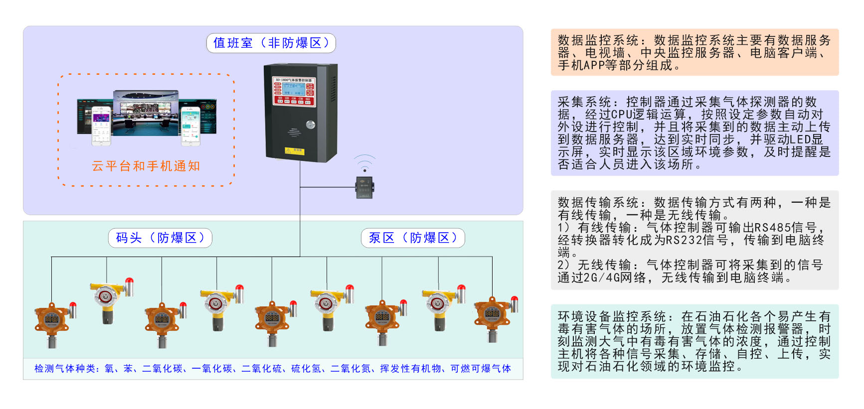 ʯ��ʯ����ҵ-��ȼ���弰�ж��к�����̽�ⱨ��ϵͳ����